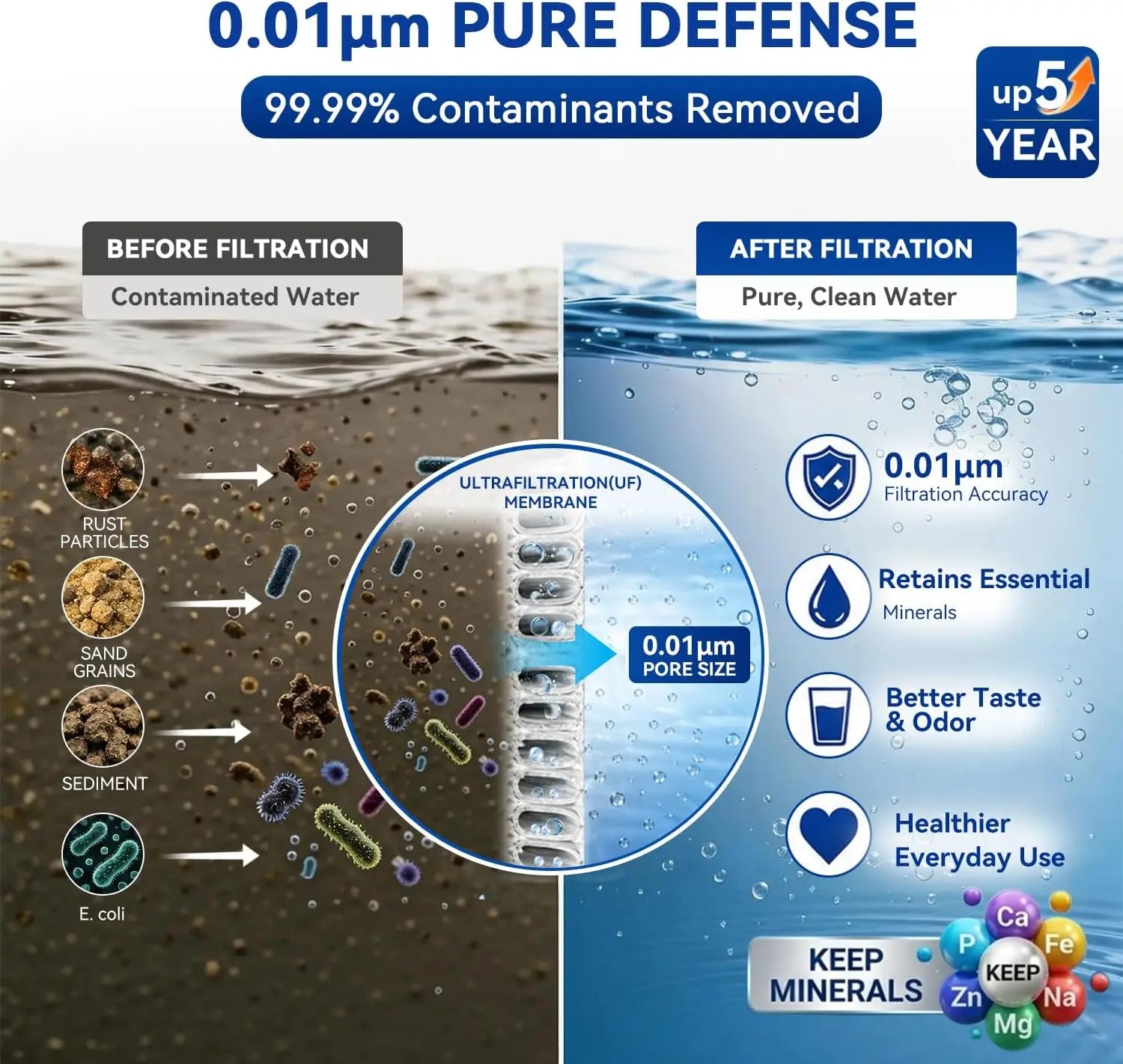 House Water Filter System 3000L/H SUS304 Ultrafiltration Purifier with 0.01 Micron PVDF Membrane 62.5cm